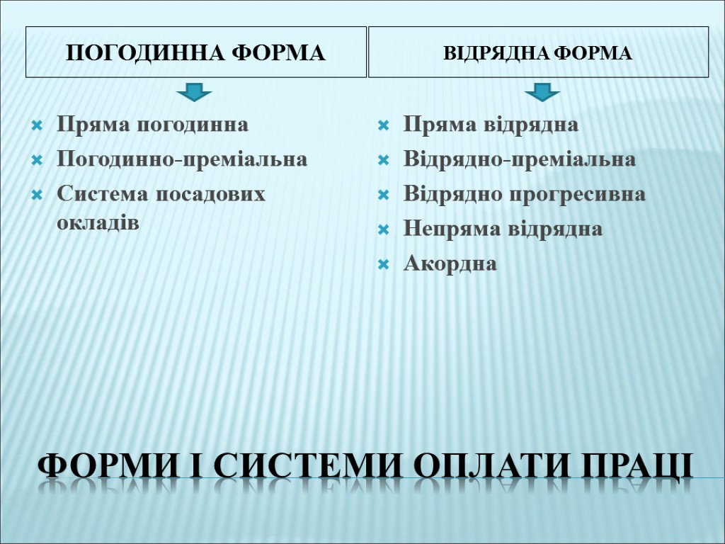 Форми і системи оплати праці Погодинна форма Відрядна форма Пряма погодинна Погодинно-преміальна Система посадових